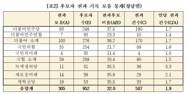 정당별 후보자 전과 기록 보유 통계. 경실련 제공