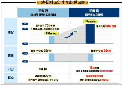 양육비 선지급제 도입 전과 후. 여성가족부 제공