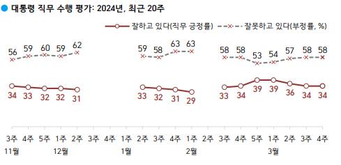 대통령 직무 수행 평가 결과 그래프. 한국갤럽 제공