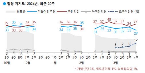 정당 지지도 조사 결과. 한국갤럽 제공