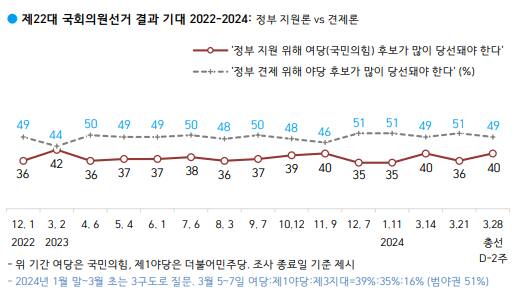 정부 지원론과 견제론 조사 결과. 한국갤럽 제공