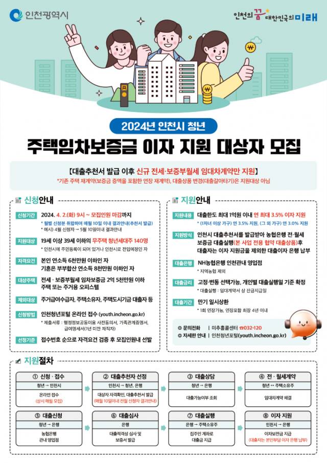 인천시가 임차보증금 대출이자 지원을 대출금 최대 1억원 한도 내에서 연 최대 3.5%까지 지원한다. 인천시 제공