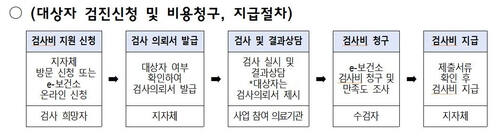 보건복지부 제공