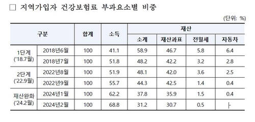 국민건강보험 제공