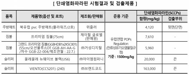 한국소비자원 제공