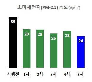 경기도 계절관리제 기간 초미세먼지 농도. 경기도 제공