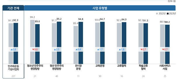 민주화운동기념사업회 고객 만족도 조사 최고 등급인 ‘우수’ 획득했다