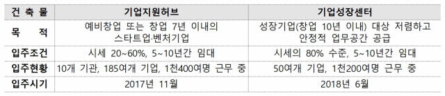 LH 판교2밸리 창업센터 이용 요건. LH 경기남부지역본부 제공