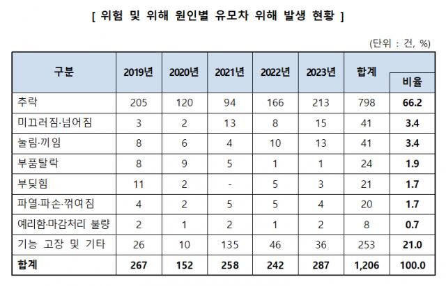 2019~2023년 위험 및 위해 원인별 유모차 위해 발생 현황. 소비자원 제공