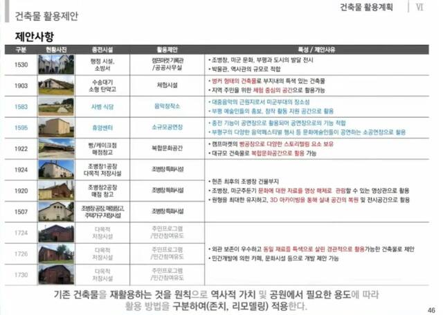 인천시가 부평구 옛 미군기지(캠프마켓)에서 존치할 예정인 건물들의 활용계획. ‘2024 캠프마켓 시민참여단 대토론회’ 발표 자료 갈무리