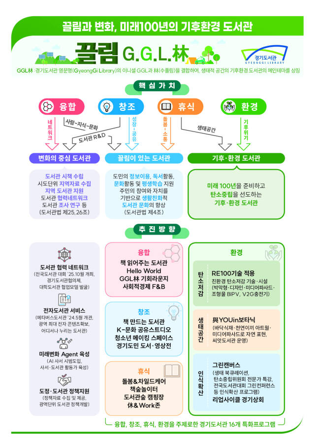 경기도서관 추진 방향 표. 경기도 제공