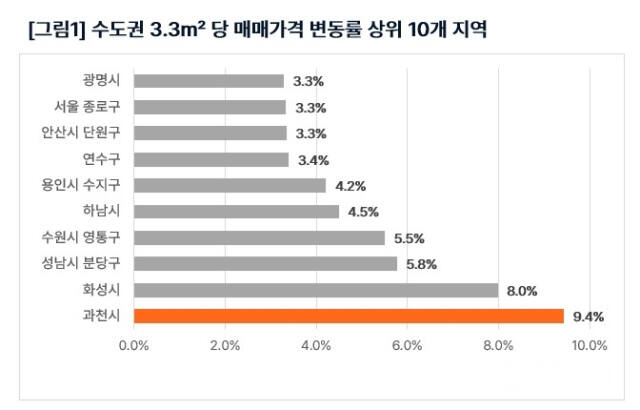 수도권 평당 매매가격 변동률 상위 10개 지역. 직방 제공