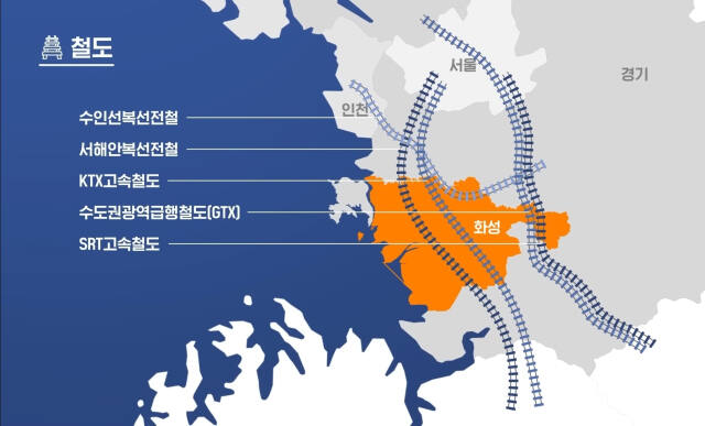 시는 인근 도시와 연결하는 철도망을 중심으로 도시발전 패러다임 전환을 도모할 예정이다. 화성시 제공