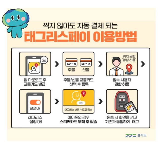 태그리스 사용 방법 포스터. 경기도 제공