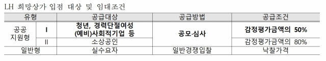 LH 희망상가 입점 대상 및 조건. LH경기남부지역본부 제공