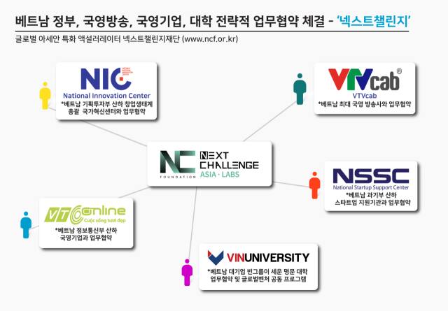 넥스트챌린지의 베트남 정부, 국영방송, 국영기업, 대학 간 전략적 업무협약. 넥스트챌린지 제공