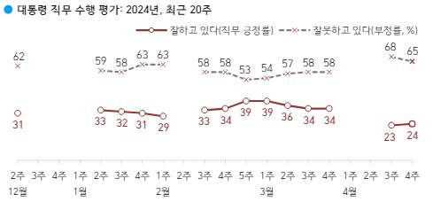 대통령 직무 수행 평가 결과 그래프. 한국갤럽 제공