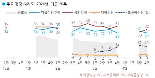 정당 지지도 조사 결과. 한국갤럽 제공