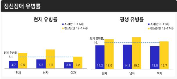 2022년 정신건강실태조사(소아·청소년) 주요결과 중 일부. 보건복지부 제공