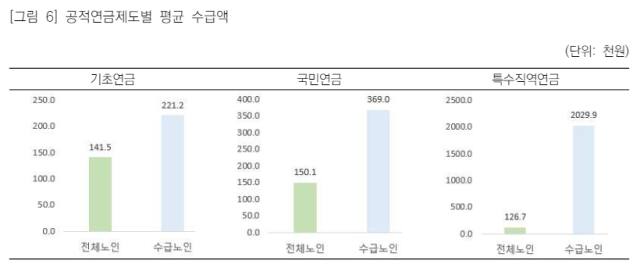 공적연금제도별 평균 수급액 비교. 국민연금연구원 제공