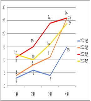 자전거 절도 증가 추세 도표. 하남경찰서 제공