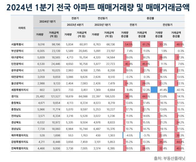 부동산 거래량 1분기 반등…수도권이 상승세 견인
