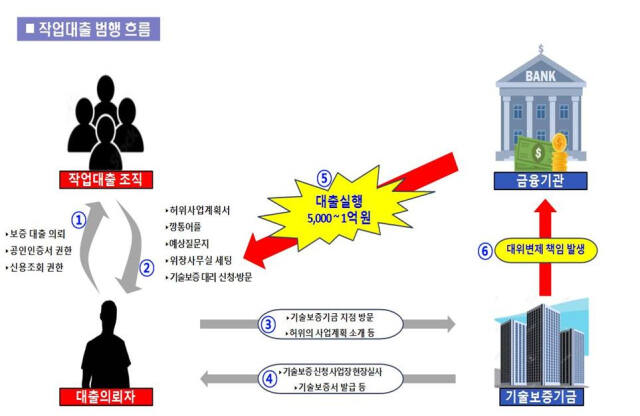 작업대출 범행 흐름도. 경기남부경찰청 제공