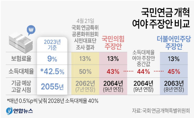 국민연금개혁 여야 주장안 비교. 연합뉴스