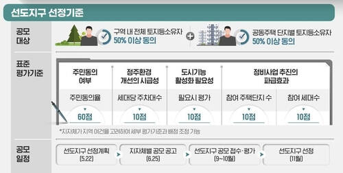 1기 신도시 선도지구 선정기준. 국토교통부 제공