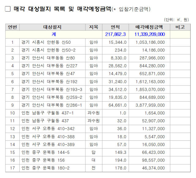매각 대상필지 목록 및 매각예정금액. iH 제공