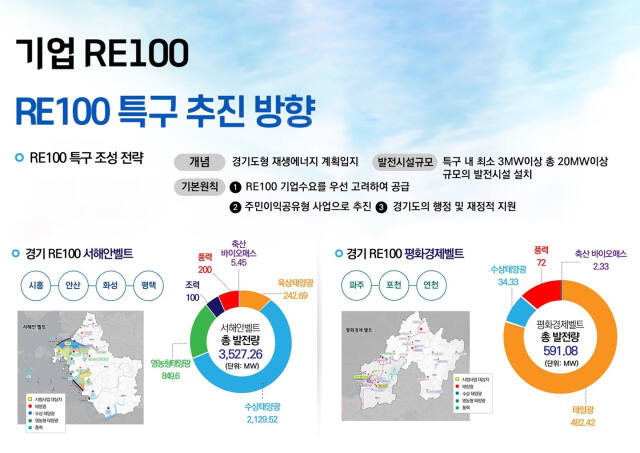 경기 RE100 추진 성과 및 2024년도 추진 계획 중 RE100 추진현황. 경기도 제공