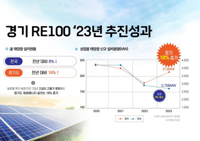 경기 RE100 추진 성과 및 2024년도 추진 계획 중 경기RE100 성과지표. 경기도 제공