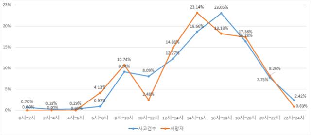 시간대별 어린이 교통사고 건수 및 사망자 비율 (도로교통공단 TASS)