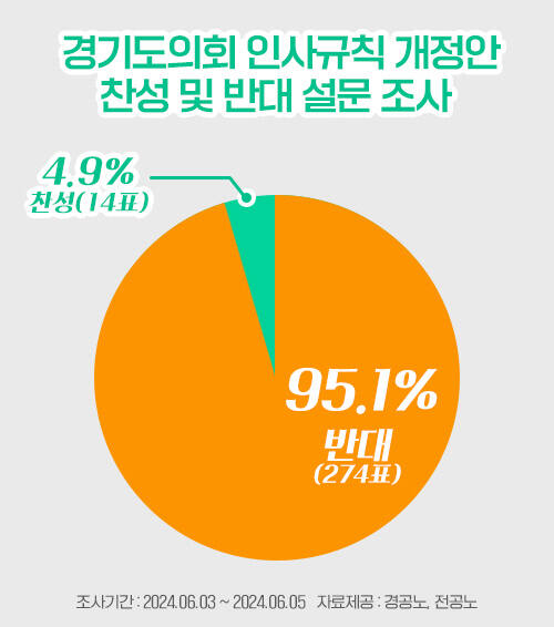 경기도의회 소속 공무원 10명 중 9명 이상이 인사규칙 개정안에 반대하는 것으로 나타났다. 노조 제공.