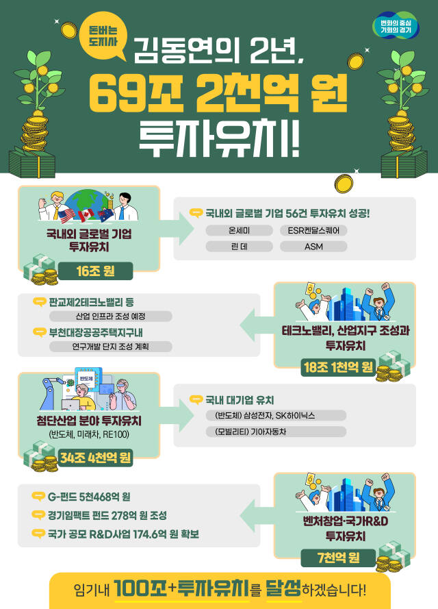 민선 8기 경기도 투자 유치 성과 그래픽. 경기도 제공