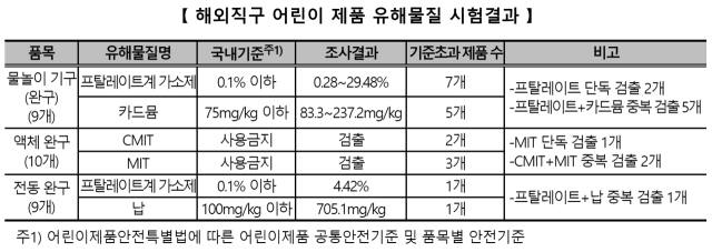 한국소비자원 제공