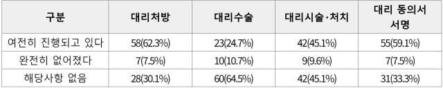 보건의료노조 제공