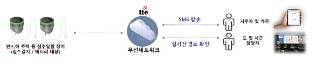침수감지알람장치 체계도. 경기도 제공