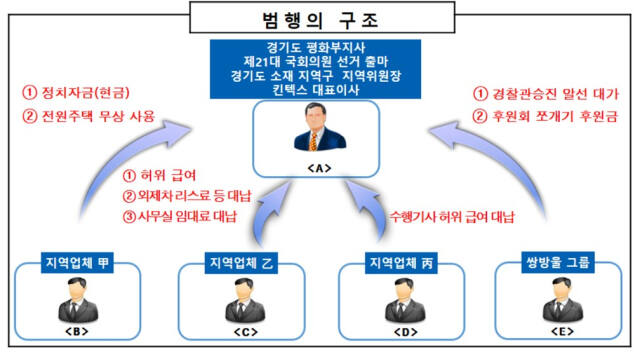 이화영 전 경기도 평화부지사의 뇌물수수 혐의 개요도. 수원지방검찰청 제공