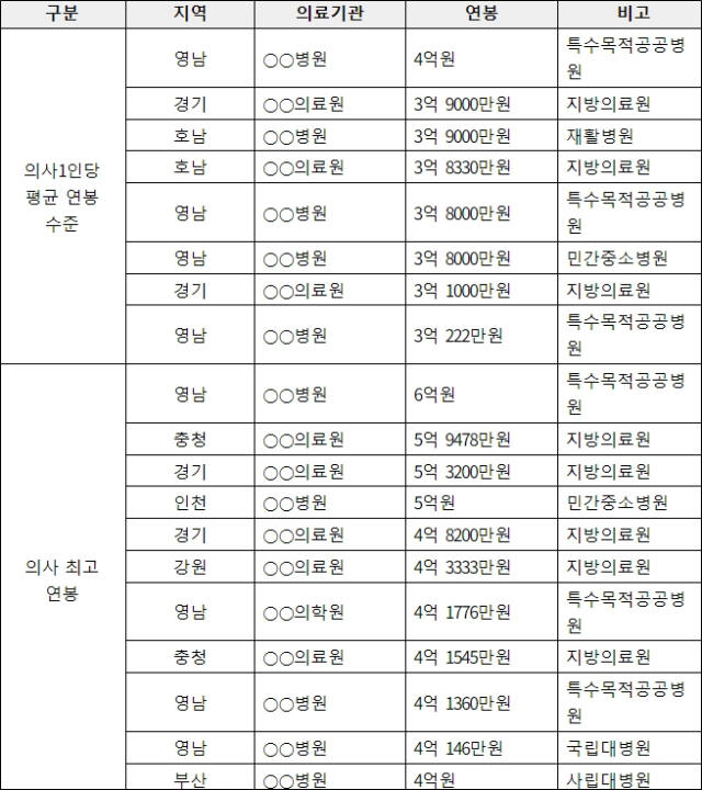 지역별, 의료기관별 의사 1인당 평균 연봉 수준 및 의사 최고 연봉 조사 결과. 저눅보건의료산업노동조합 제공