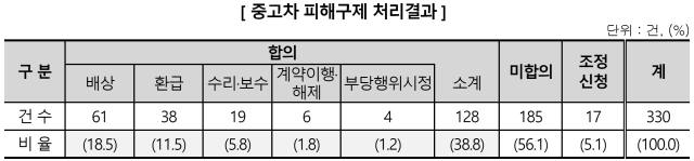 한국소비자원 제공