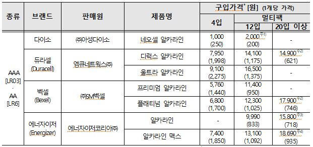 시험평가 대상 제품 구입가격. 한국소비자원 제공