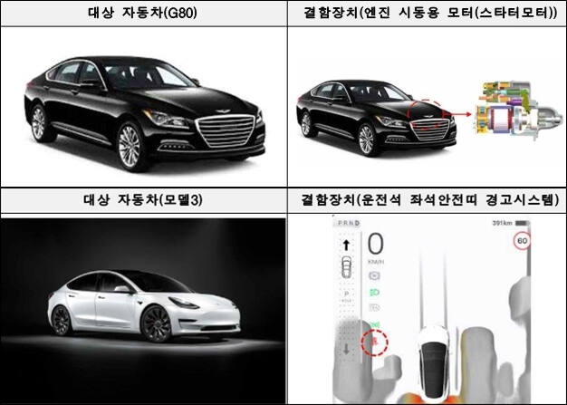 제네시스 G80·EQ900, 테슬라 모델3 등의 차량에서 제작결함이 발견돼 리콜에 들어간다. 국토부 제공