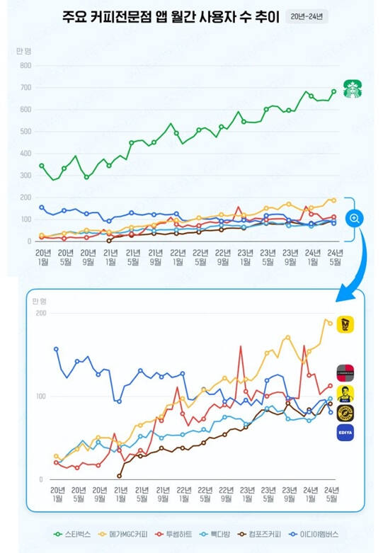 주요 커피전문점 앱 월간 사용자 수 추이. 와이즈앱 제공