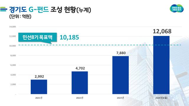 경기도 G-펀드 조성 현황. 경기도 제공