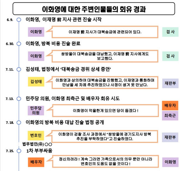 수원지방검찰청에서 주장하는 회유경과1.수원지방검찰청 제공