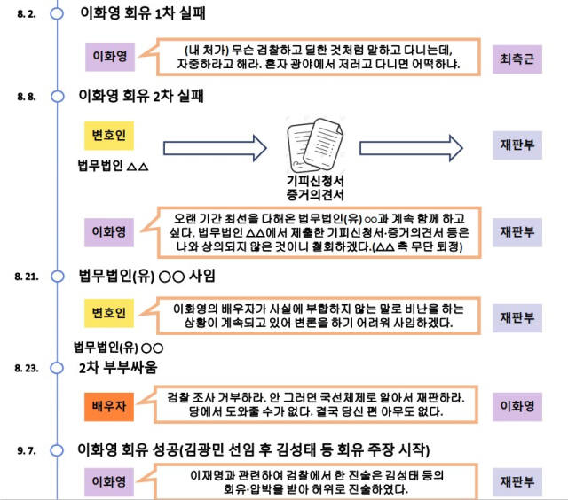 수원지방검찰청에서 주장하는 회유경과2.수원지방검찰청 제공