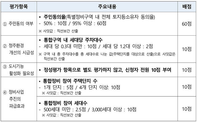 2024년 일산신도시 노후계획도시정비 선도지구 선정 평가항목 및 배점표. 공고문 캡처