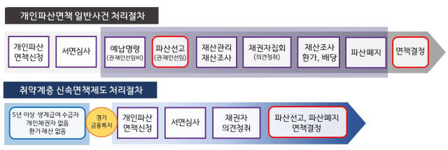 취약계층 신속면책제도 처리절차. 경기도 제공