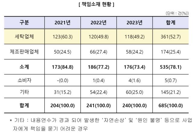 한국소비자원 제공